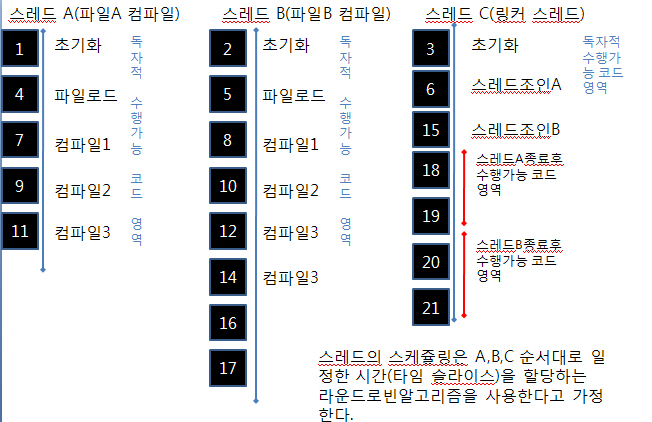 Nachos Project-Phase1. ThreadJoin 구현하기 : 네이버 블로그