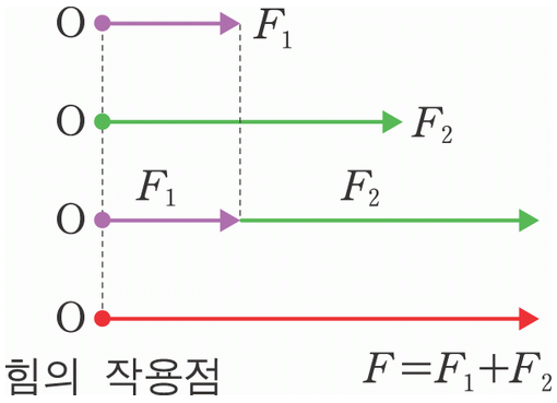 힘의 표시와 합성1 : 네이버 블로그