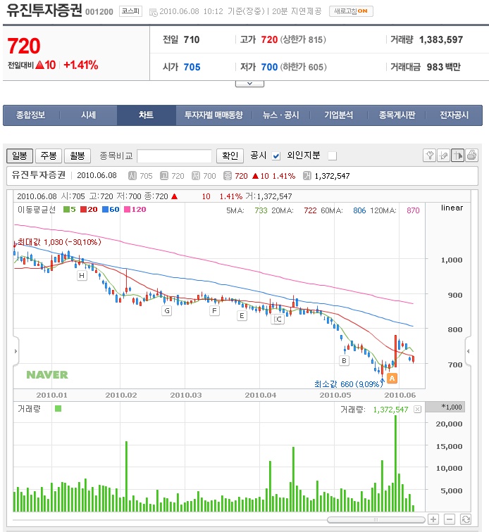 001200 유진투자증권(001200)∽ 수급과 챠트 주식카페 ∽유진투자증권(001200) : 네이버 블로그
