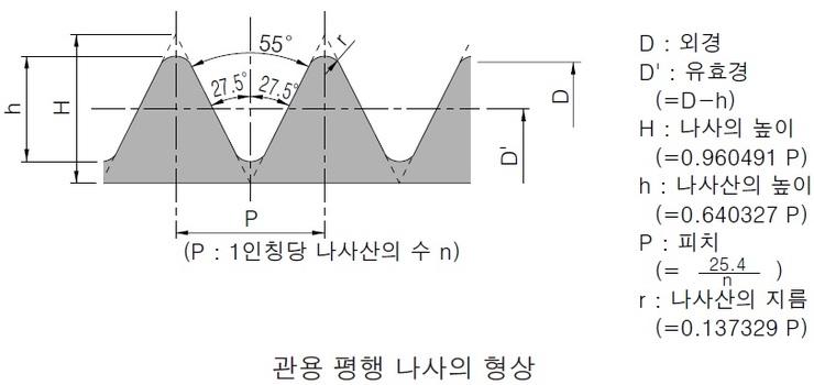 나사 - 나사의 종류 2 : 네이버 블로그
