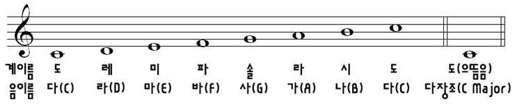 피아노 코드 배우기 제2강 조표를 외우자~ 네이버 블로그