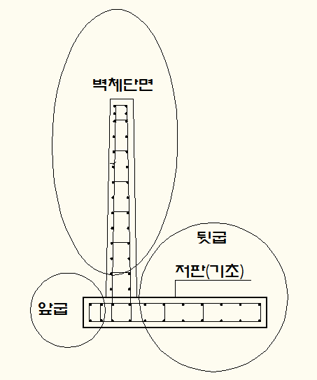 옹벽의 형태(종류) 그림설명 : 네이버 블로그 옹벽의 형태(종류) 그림설명 : 네이버 블로그