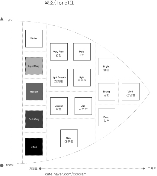 [컬러리스트 실기 Step 4] 색조(Tone)의 이해와 색조표 조색 실습 : 2012 upgrade version : 네이버 블로그