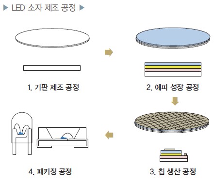 일반 조명용 LED 소자 : 네이버 블로그