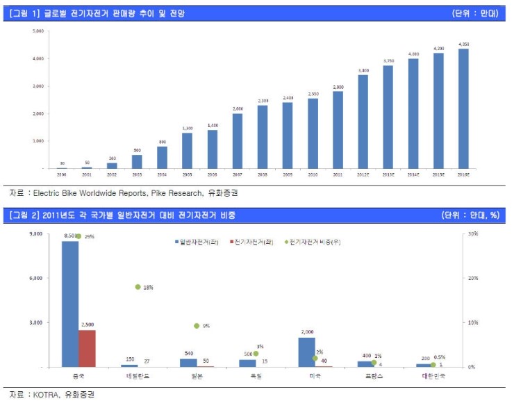세계 자전거 시장 2018년