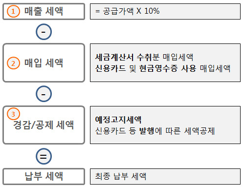 온누리세무회계 이미지