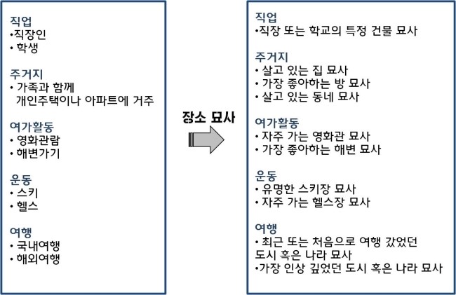 [오픽 독학 Tip] 장소묘사하기 : 네이버 블로그