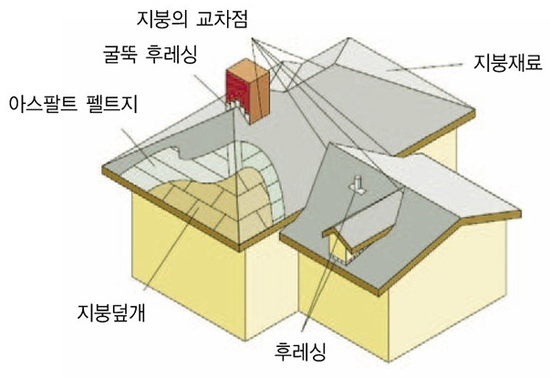지붕의 종류와 명칭 : 네이버 블로그