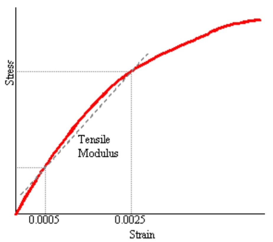 Young's Modulus, Secant Modulus, Chord Modulus, Tangent Modulus ...