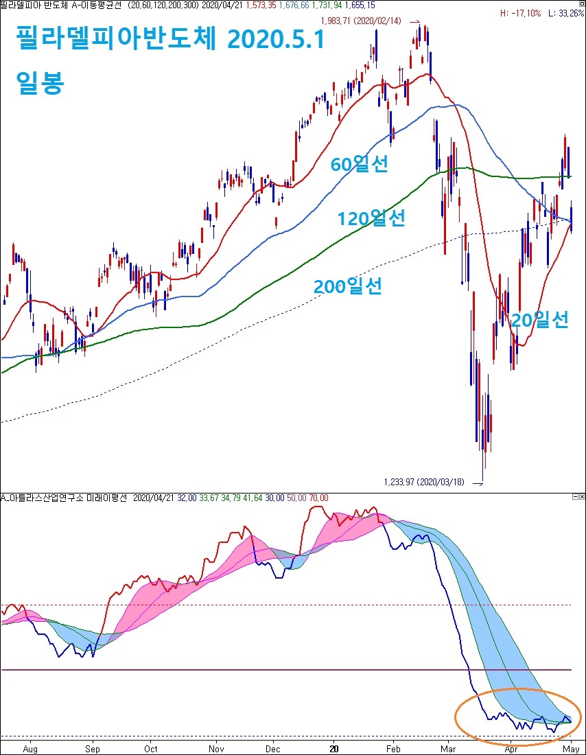미국 필라델피아반도체지수 및 삼성전자 검토 : 네이버 블로그