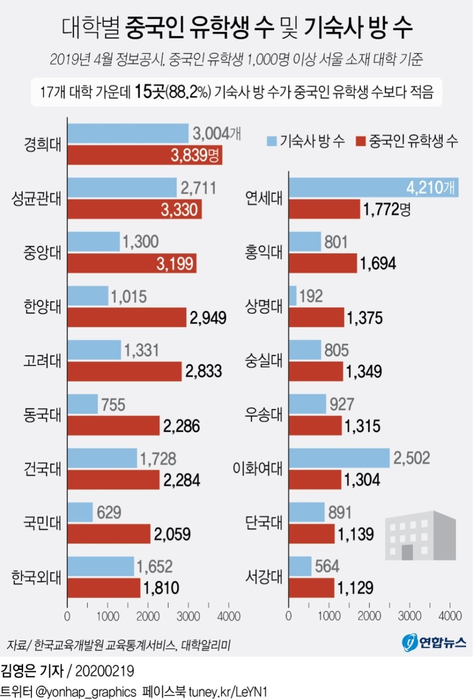 0219_%EB%8C%80%ED%95%99%EB%B3%84_%EC%A4%91%EA%B5%AD%EC%9D%B8_%EC%9C%A0%ED%95%99%EC%83%9D_%EC%88%98_%EB%B0%8F_%EA%B8%B0%EC%88%99%EC%82%AC_%EB%B0%A9_%EC%88%98.jpg