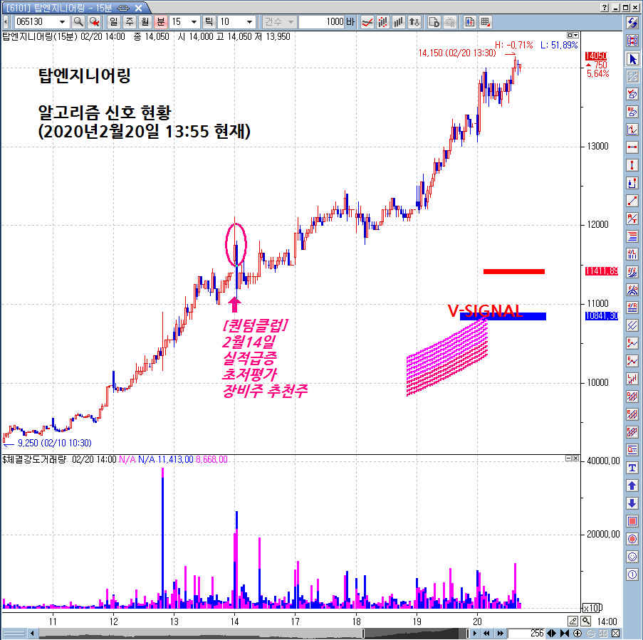 탑엔지니어링 - 알고리즘 트레이딩 신호 현황 : 네이버 블로그