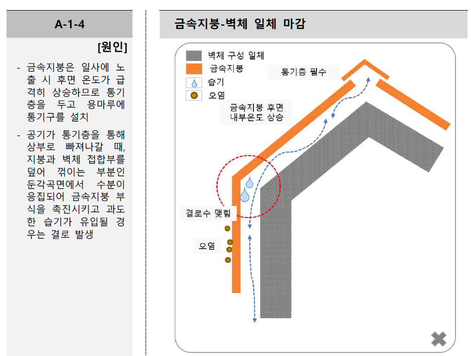 금속 지붕 벽 깜박임