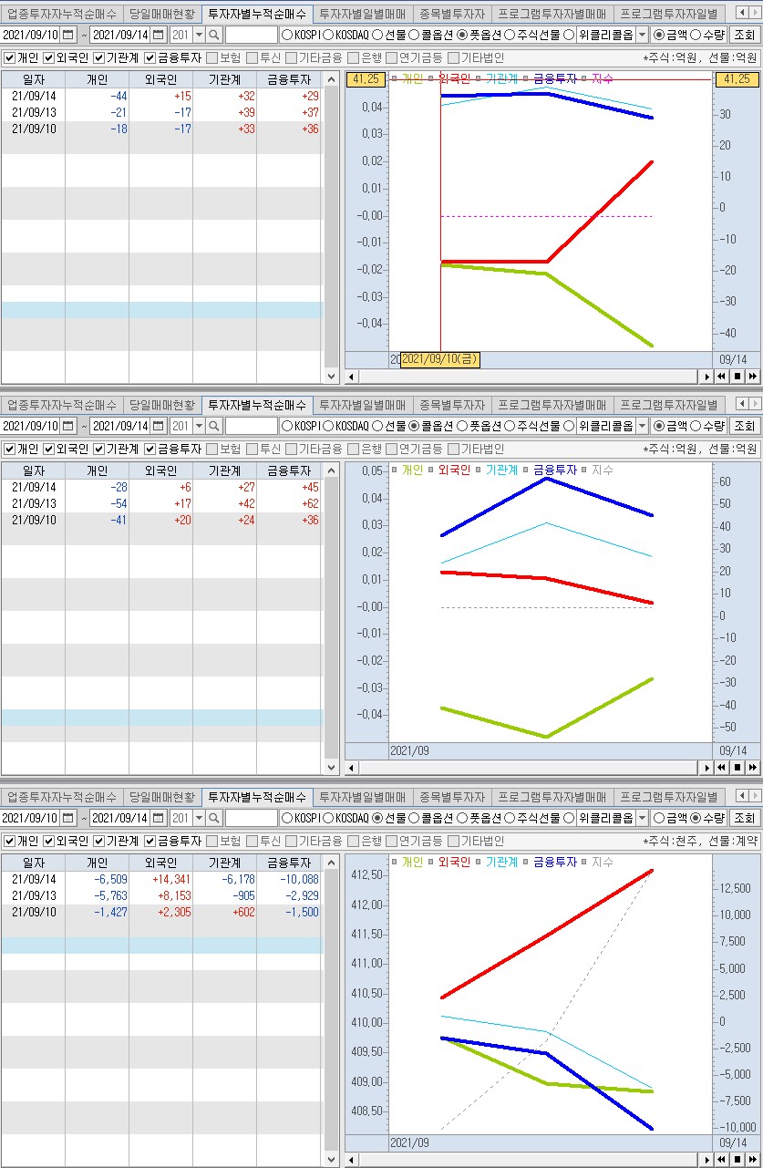 09/15 수 코스피200 선물옵션 개인/외국인/기관 누적포지션과 가격이론으로 보는 내일장전략 : 네이버 블로그
