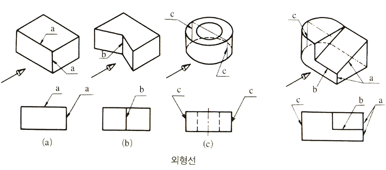 선의 종류와 용도 : 네이버 블로그