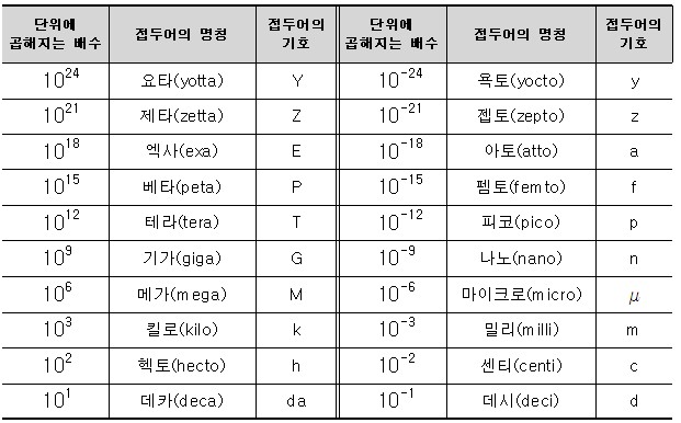 킬로,메가,기가,테라,베타,엑사, 나노,피코,펨토,아토,젭토 욕토 [SI 단위] : 네이버 블로그