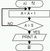 순서도 작성법 : 네이버 블로그