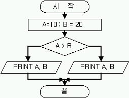순서도 작성법 : 네이버 블로그