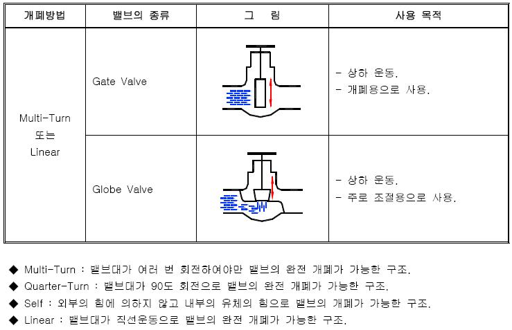 밸브의개요, 밸브의 기본적구성, 밸브의 기본내부구조(그림,사진 ) : 네이버 블로그