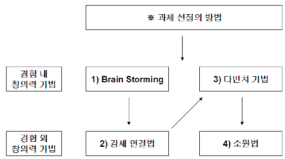 브레인스토밍 이미지