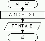 순서도 작성법 : 네이버 블로그