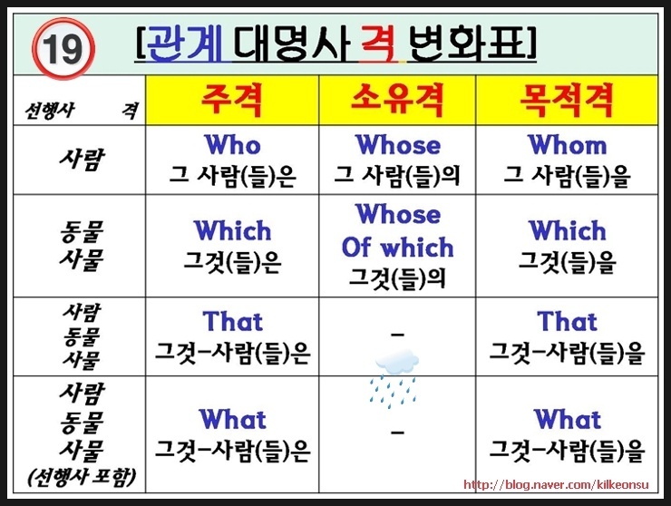 관계대명사 [ Who-Whose-Whom ] : 네이버 블로그